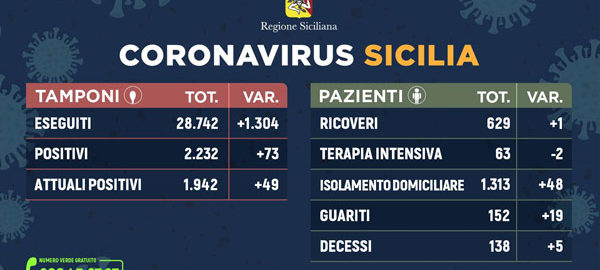 Coronavirus: dati aggiornati al 9 aprile 2020 sulla Regione Sicilia