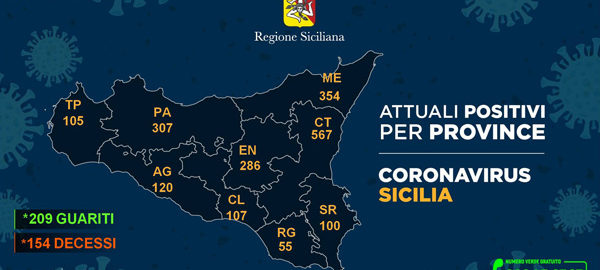 Coronavirus: aggiornamento dati della Sicilia e della provincia di Trapani all’11 aprile 2020