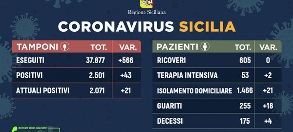 Coronavirus: dati sulla Regione Sicilia, sulla provincia di Trapani e sulle diverse province siciliane aggiornati al 14 aprile