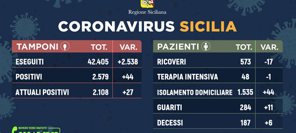 Coronavirus: Dati sulla Regione Sicilia e sulle diverse province siciliane aggiornati al 16 aprile 2020