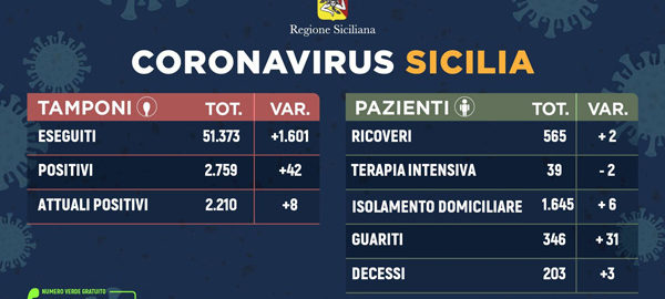 Coronavirus: Dati sulla Regione Sicilia, sulla provincia di Trapani e sulle diverse province siciliane aggiornati al 20 aprile 2020