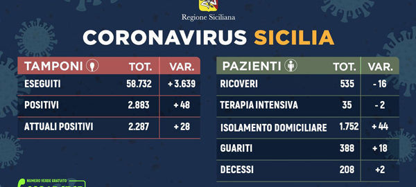 Coronavirus: dati sulla Regione Sicilia, sulla provincia di Trapani e sulle diverse province siciliane