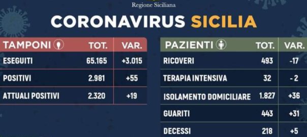 Coronavirus: dati sulla Regione Sicilia, sulla provincia di Trapani e sulle diverse province siciliane aggiornati al 24 aprile 2020