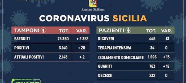 Coronavirus: dati sulla Regione Sicilia, sulla provincia di Trapani e sulle diverse province siciliane aggiornati al 29 aprile 2020