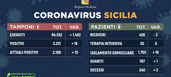 Coronavirus: dati sulla Regione Sicilia, sulla provincia di Trapani e sulle diverse province siciliane aggiornati al 2 maggio 2020