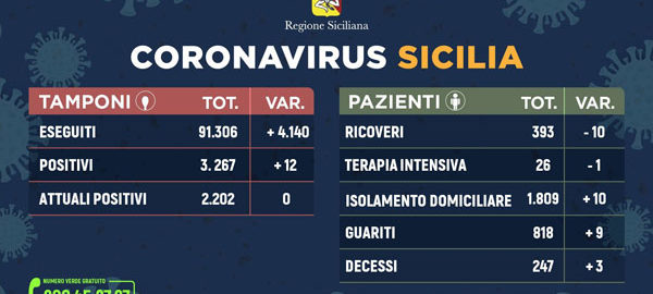 Coronavirus: dati sulla Regione Sicilia, sulla provincia di Trapani e sulle diverse province siciliane aggiornati al 5 maggio 2020