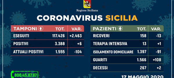 Coronavirus: dati sulla Regione Sicilia, sulla provincia di Trapani e sulle diverse province siciliane aggiornati al 17 maggio 2020