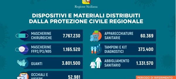 Prosegue la distribuzione – da parte della Regione Siciliana – di dispositivi di protezione individuale e apparecchi sanitari