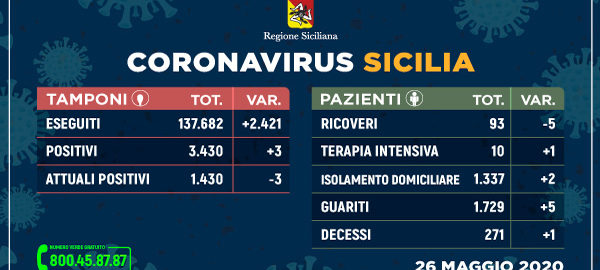 Coronavirus: dati sulla Regione Sicilia, sulla provincia di Trapani e sulle diverse province siciliane aggiornati al 26 maggio 2020