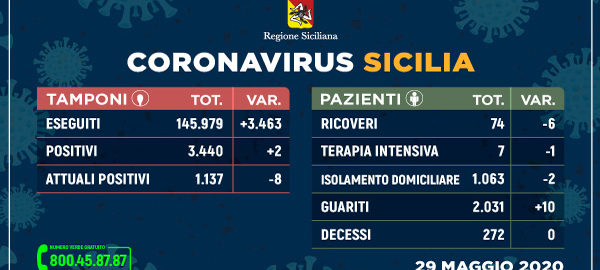 Coronavirus: dati sulla Regione Sicilia, sulla provincia di Trapani e sulle diverse province siciliane aggiornati al 29 maggio 2020