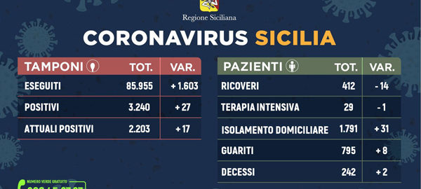 Coronavirus: dati sulla Regione Sicilia, sulla provincia di Trapani e sulle diverse province siciliane aggiornati al 3 maggio 2020