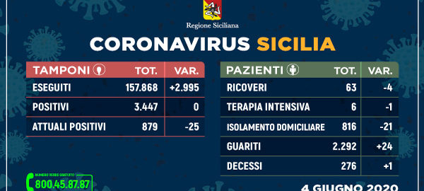 Coronavirus: dati sulla Regione Sicilia, sulla provincia di Trapani e sulle diverse province siciliane aggiornati al 4 giugno 2020
