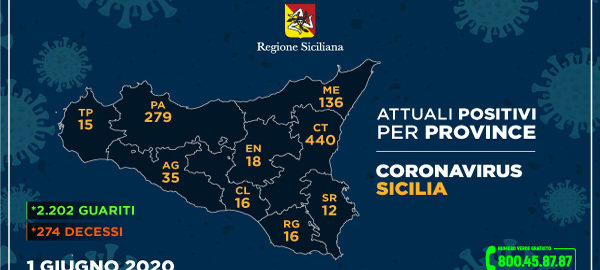 Coronavirus: dati sulla Regione Sicilia, sulla provincia di Trapani e sulle diverse province siciliane aggiornati all’1 giugno 2020