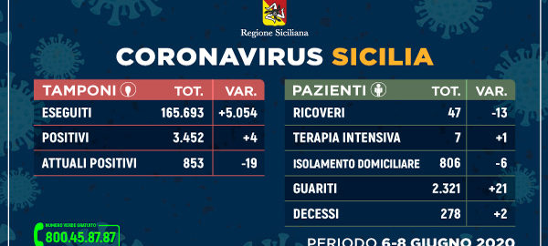 Coronavirus: dati sulla Regione Sicilia, sulla provincia di Trapani e sulle diverse province siciliane aggiornati all’8 giugno 2020