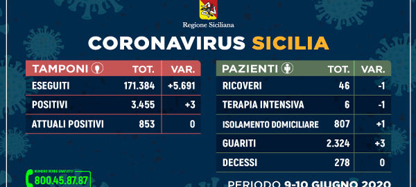 Coronavirus: dati sulla Regione Sicilia, sulla provincia di Trapani e sulle diverse province siciliane aggiornati al 10 giugno 2020