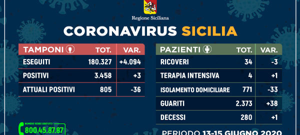 Coronavirus: dati sulla Regione Sicilia, sulla provincia di Trapani e sulle diverse province siciliane aggiornati al 15 giugno 2020