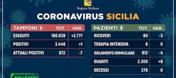 Coronavirus: dati sulla Regione Sicilia, sulla provincia di Trapani e sulle diverse province siciliane aggiornati al 5 giugno 2020